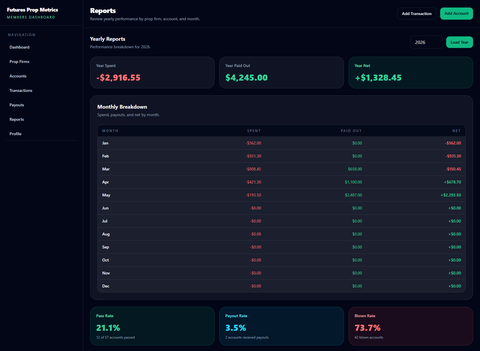 Prop Firm Statistics Dashboard